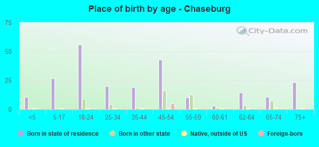 Place of birth by age -  Chaseburg