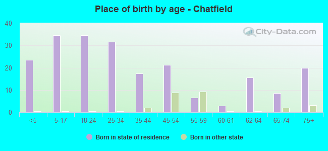 Place of birth by age -  Chatfield