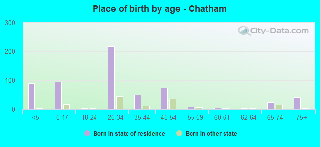 Place of birth by age -  Chatham