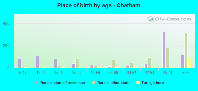 Place of birth by age -  Chatham