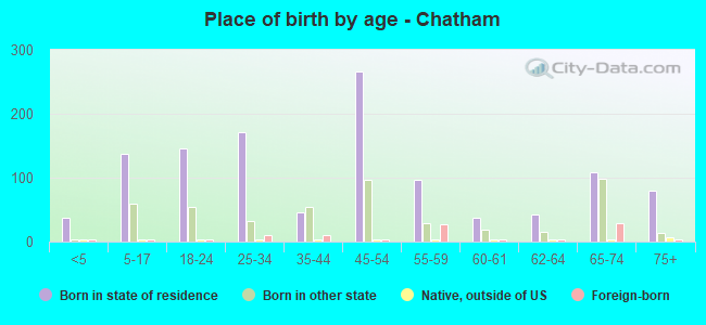 Place of birth by age -  Chatham