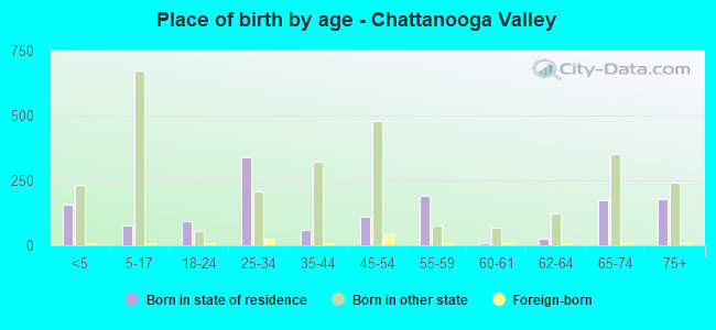 Place of birth by age -  Chattanooga Valley