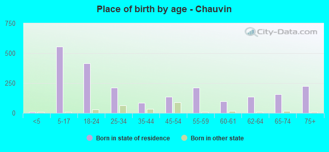 Place of birth by age -  Chauvin