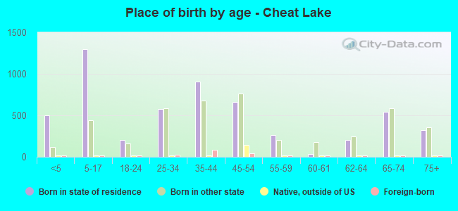 Place of birth by age -  Cheat Lake