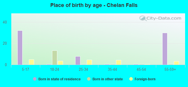 Place of birth by age -  Chelan Falls