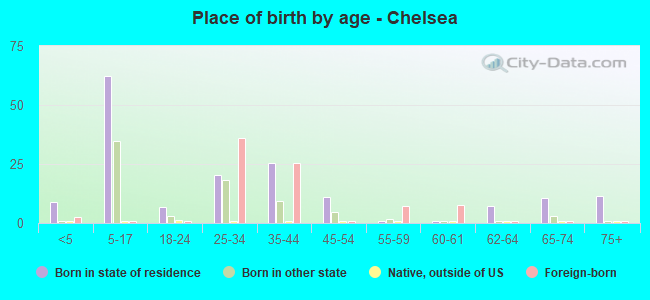 Place of birth by age -  Chelsea