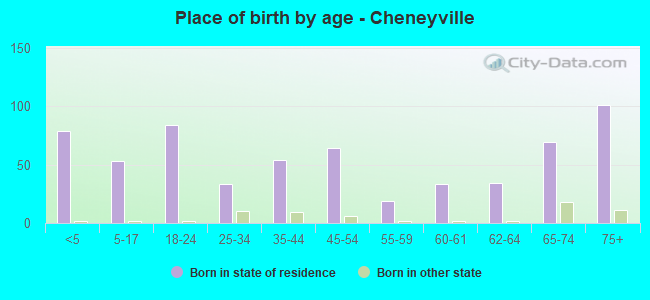 Place of birth by age -  Cheneyville