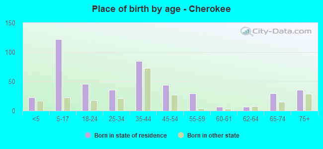 Place of birth by age -  Cherokee