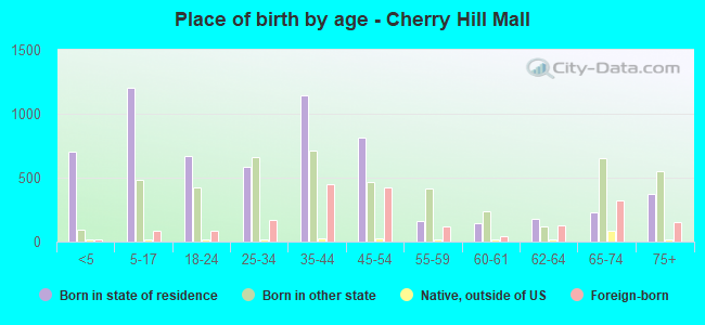 Place of birth by age -  Cherry Hill Mall