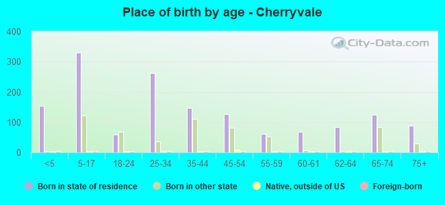 Place of birth by age -  Cherryvale