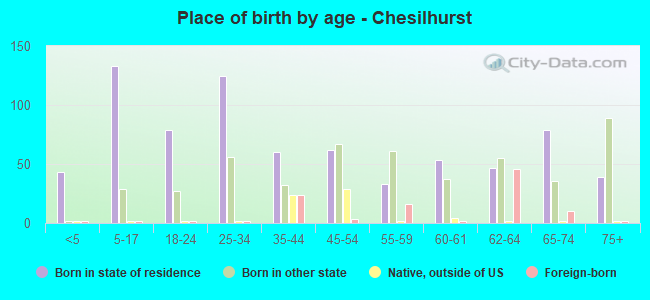 Place of birth by age -  Chesilhurst
