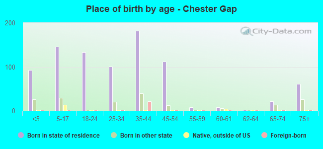 Place of birth by age -  Chester Gap
