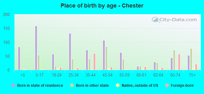 Place of birth by age -  Chester