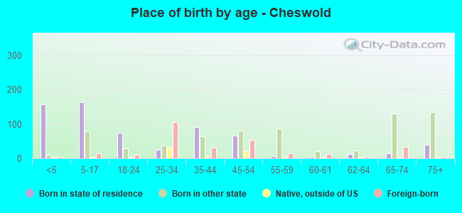 Place of birth by age -  Cheswold