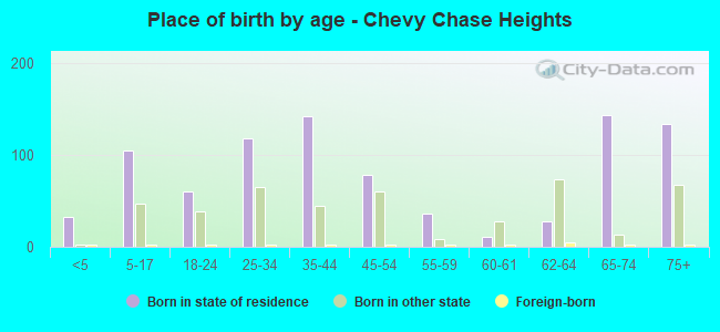 Place of birth by age -  Chevy Chase Heights