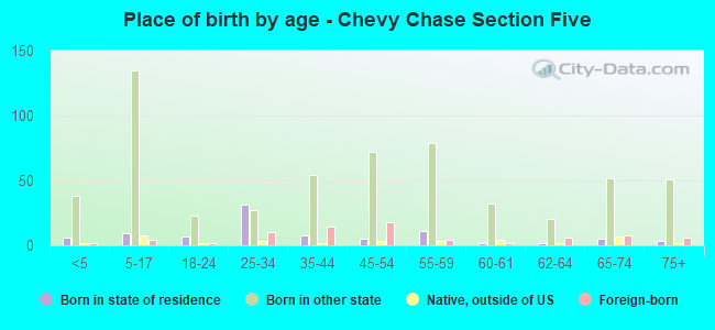 Place of birth by age -  Chevy Chase Section Five