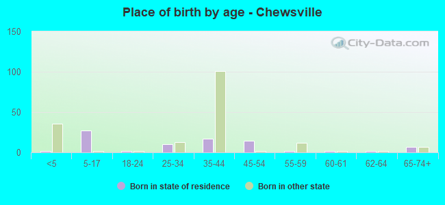 Place of birth by age -  Chewsville