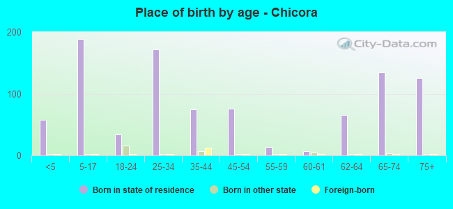 Place of birth by age -  Chicora
