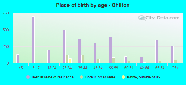 Place of birth by age -  Chilton