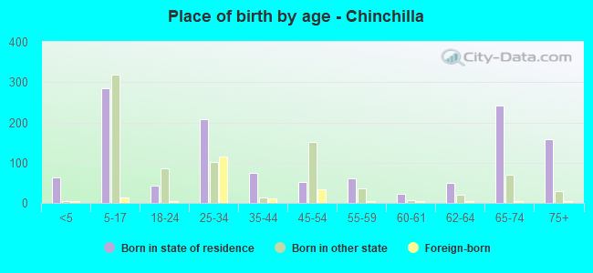 Place of birth by age -  Chinchilla
