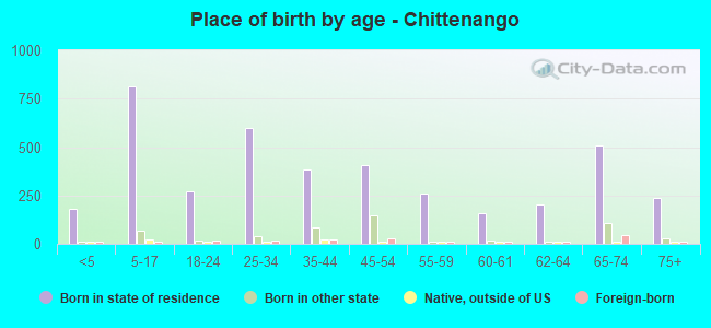 Place of birth by age -  Chittenango