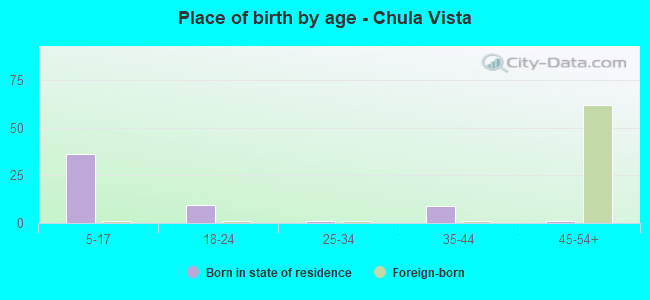 Place of birth by age -  Chula Vista