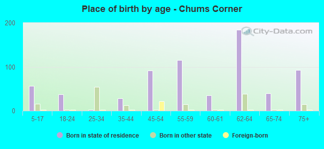 Place of birth by age -  Chums Corner