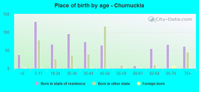 Place of birth by age -  Chumuckla