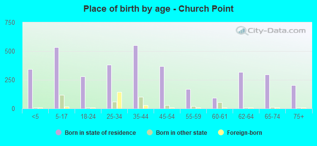 Place of birth by age -  Church Point