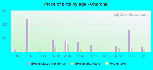 Place of birth by age -  Churchill