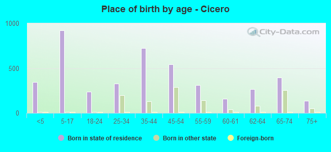Place of birth by age -  Cicero