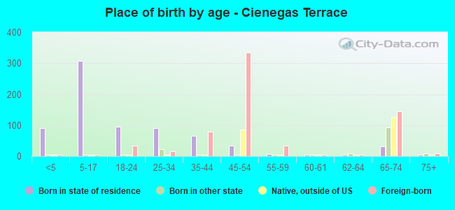 Place of birth by age -  Cienegas Terrace