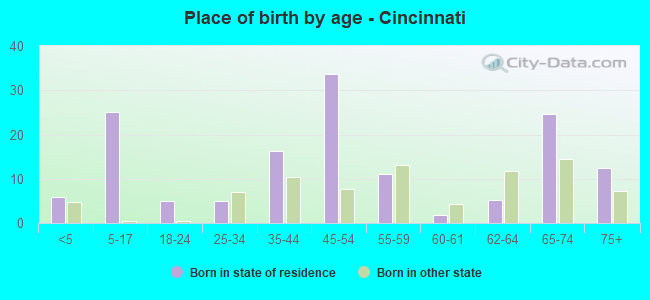 Place of birth by age -  Cincinnati