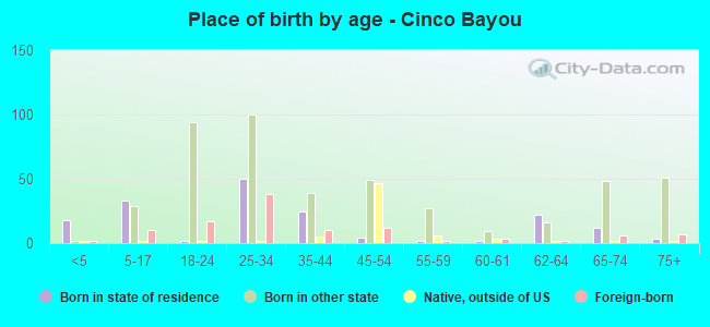 Place of birth by age -  Cinco Bayou