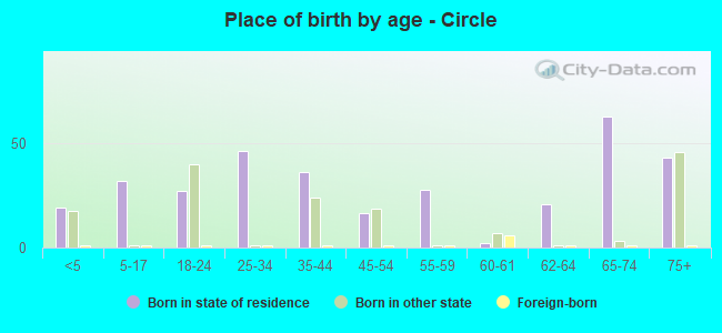 Place of birth by age -  Circle