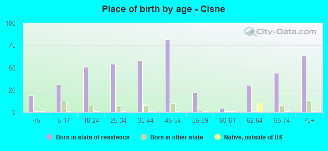 Place of birth by age -  Cisne