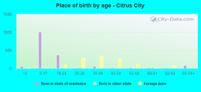 Place of birth by age -  Citrus City