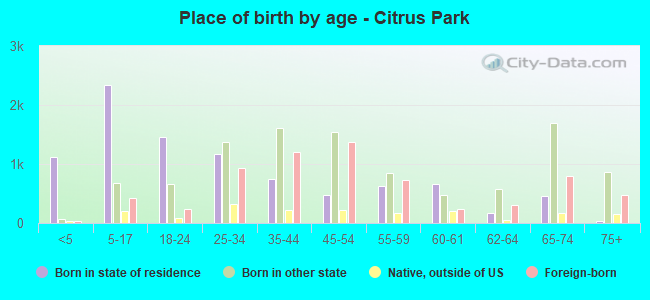 Place of birth by age -  Citrus Park