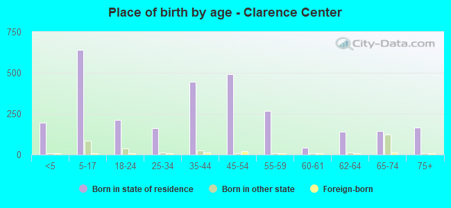 Place of birth by age -  Clarence Center