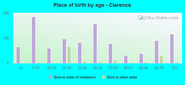 Place of birth by age -  Clarence