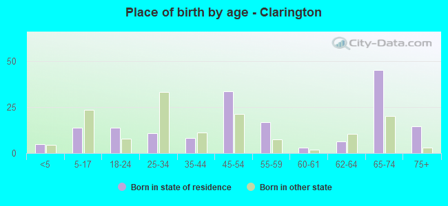Place of birth by age -  Clarington