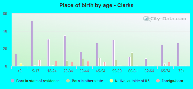 Place of birth by age -  Clarks