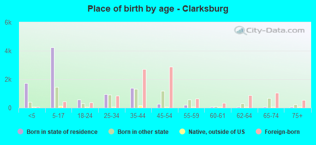 Place of birth by age -  Clarksburg