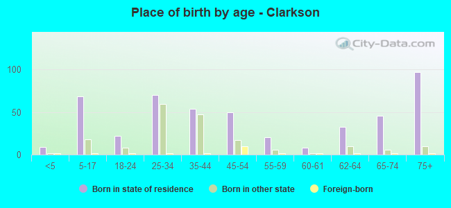 Place of birth by age -  Clarkson