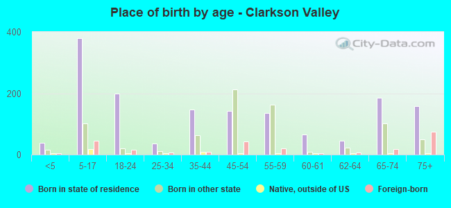Place of birth by age -  Clarkson Valley