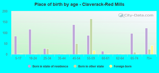 Place of birth by age -  Claverack-Red Mills