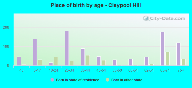 Place of birth by age -  Claypool Hill