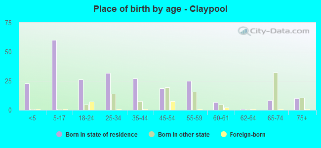 Place of birth by age -  Claypool