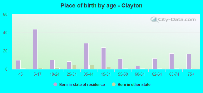 Place of birth by age -  Clayton