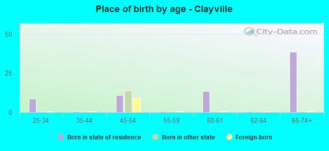 Place of birth by age -  Clayville